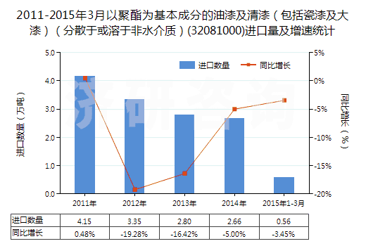 2011-2015年3月以聚酯為基本成分的油漆及清漆（包括瓷漆及大漆）（分散于或溶于非水介質(zhì)）(32081000)進(jìn)口量及增速統(tǒng)計(jì)